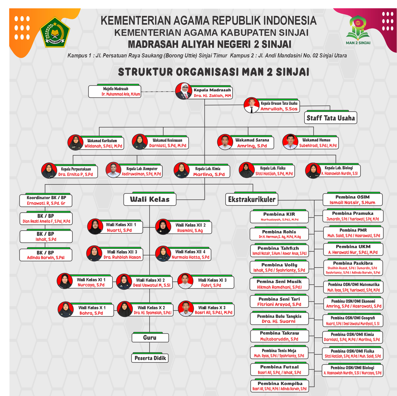 Struktur Organisasi MAN 2 Sinjai